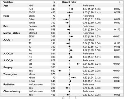 Development and validation of a prognostic nomogram for extrahepatic bile duct adenocarcinoma